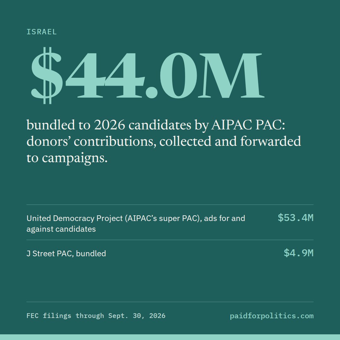 PaidForPolitics's tweet photo. AIPAC PAC has bundled $44.0M to 2026 candidates: donors give through AIPAC, and it forwards the money to campaigns.

Its super PAC, United Democracy Project, spent $53.4M more on ads. J Street PAC has bundled $4.9M.

https://t.co/eaZ6rWUAt7 https://t.co/6KmjjdjZFk