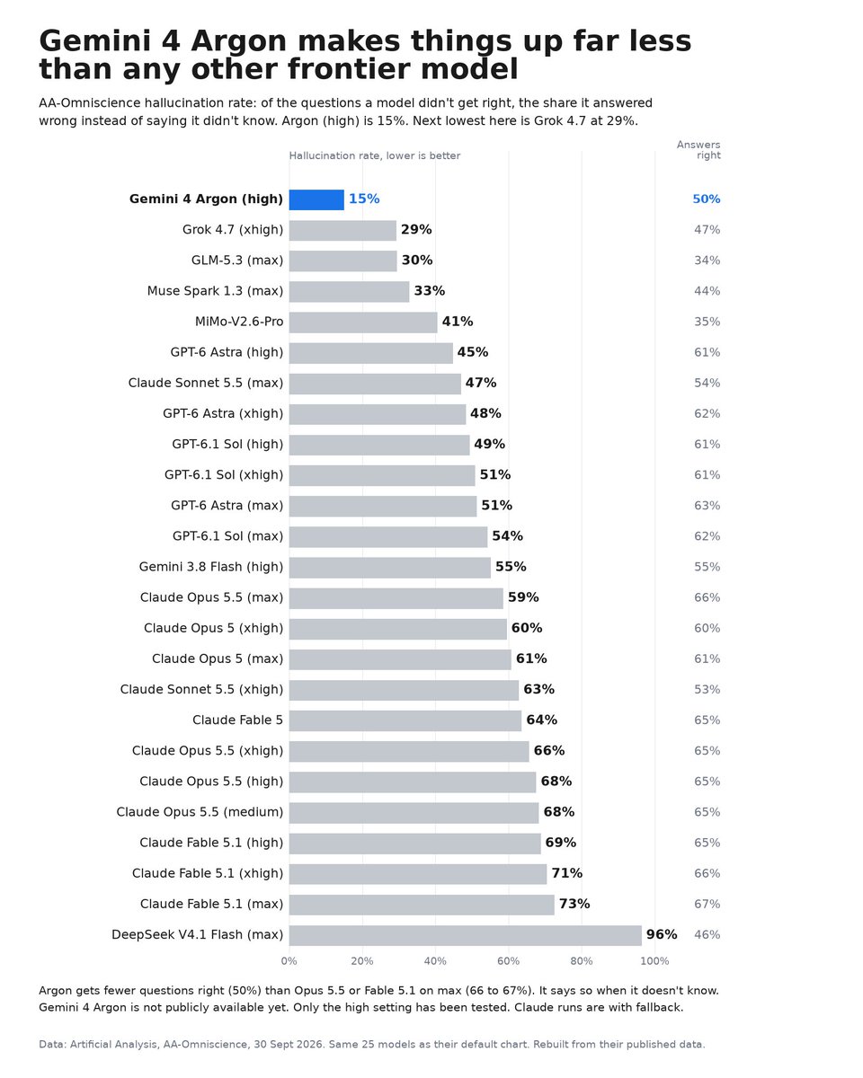 aipulseda1ly's tweet photo. Gemini 4 Argon has an insanely low hallucination rate on Artificial Analysis. 15%.

Grok 4.7 is at 29%. GPT-6 Astra 45%. Opus 5.5 59%. Fable 5.1 69%.

The only models below it barely answer anything. None of them get more than 15% right.

It gets fewer answers right than Opus 5.5 on max, 50% against 66%. But when it doesnt know, it says so instead of making something up.

Cant wait to get my hands on it.