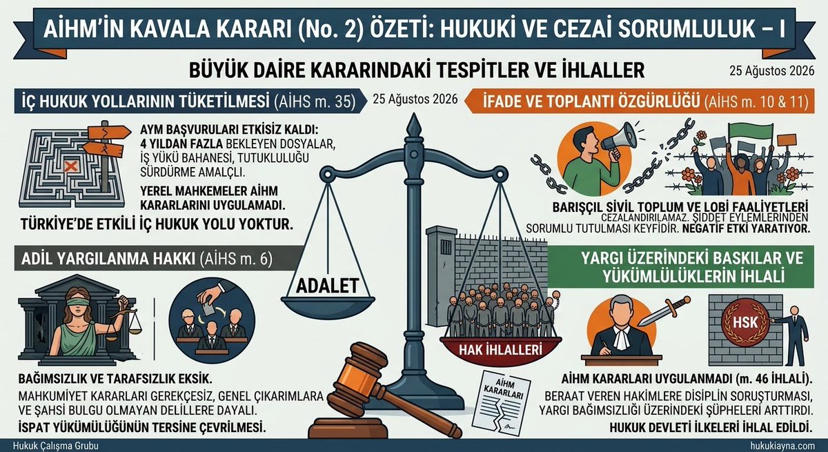 justiceupholdch's tweet photo. Osman Kavala davasında tarihi AİHM Kararı (No.2)! 🚨⚖️
​Büyük Daire, Türkiye’nin iç hukuk yollarının etkisizleştiğine ve yargının bağımsızlığını yitirdiğine hükmederek ihlal kararını 15-2 oyla açıkladı.
​Öne çıkan 4 kritik tespit:
​1️⃣ İç Hukuk Yolları Tükendi: AYM’nin 4 yıldır karara bağlamadığı başvurular "iş yükü" değil, tutukluluğu sürdürme bahanesidir.
2️⃣ Hak İhlali: Hak savunuculuğu, lobicilik ve barışçıl eylemler "darbe veya casusluk" sayılamaz.
3️⃣ Adil Yargılanma Yerle Bir: Şiddet eylemleriyle bağ kurulmadan verilen ceza keyfidir; beraat veren hâkimlere soruşturma açılması yargı baskısını kanıtlar.
4️⃣ Sivil Topluma Gözdağı: Ceza hukuku insan hakları savunucularını bastırmak için araçsallaştırılamaz.
​Büyük Daire net konuştu: Gerekçesiz cezalar, keyfi yorumlar ve uygulanmayan AİHM kararlarıyla Türkiye’de etkili bir iç hukuk yolu kalmamıştır.
​#AİHM #OsmanKavala #GeziDavası #Hukuk #İnsanHakları

https://t.co/v2hBUfkJjd