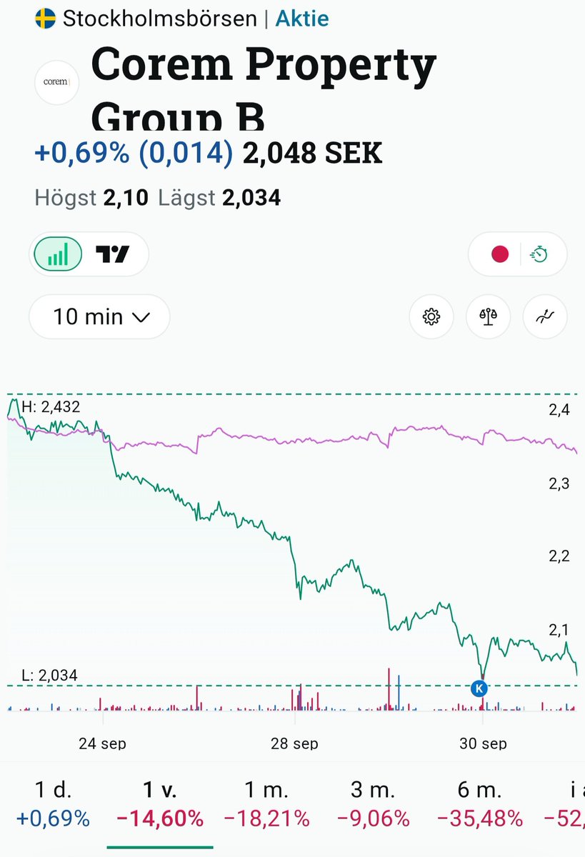 SunFlowerTuna's tweet photo. #Corem
Är det min nästa 100% ?
Kanske min 200%
Tiden får berätta om det var smart eller inte. Men en sak är säker, jag lyckades dipp köpa 😅😎💰
Ska jag lägga hela slanten, 32 miljoner in i corem?😎😅
Haha nej, men en del av portföljen är Corem.
Låt oss flyga 2026/2027🛫💰🎉 https://t.co/GWF95LJLqC