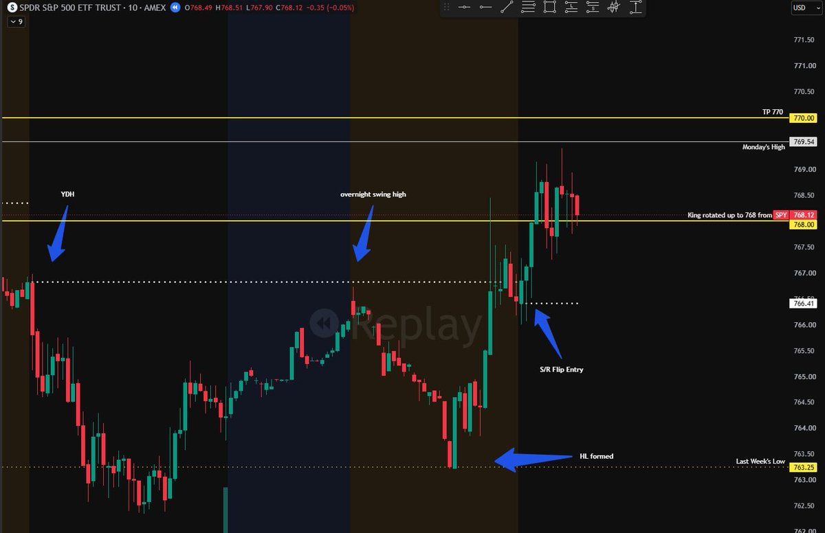 TraderVRQ's tweet photo. Recap of this morning's board and trade: QQQ holding 740, SPY's heaviest strike up at 768, exposure stacking overhead with nothing below. 

That structure held all morning (until the last hour lol). Took the flip at 766 (pictured), watched the king rotate up to 768, and scaled most off by 769.5, which was Monday's high. 

Wanted the runner to reach 770 but we never cleared Monday's high, so the last piece came off at breakeven. The level did the work. I just followed it.

Have a great evening