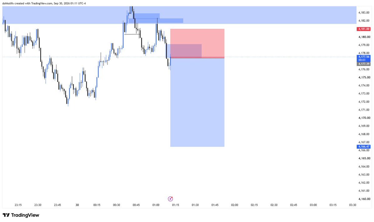 Dohkolifx's tweet photo. #xauusd  #focus https://t.co/wS9DSOIQUP
