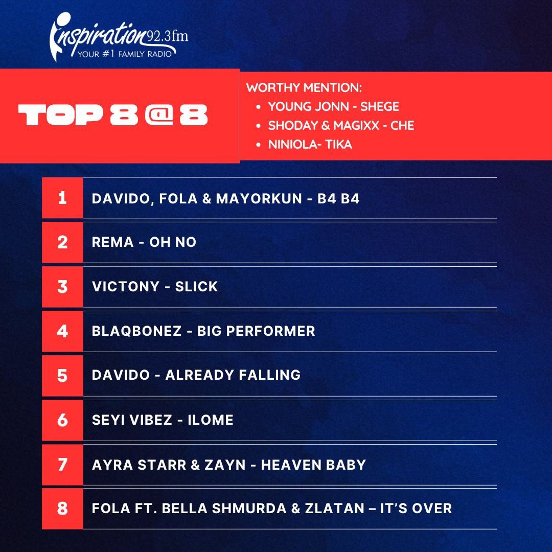 youngjonnews's tweet photo. Young Jonn's SHEGE gets a worthy mention on this week’s Inspiration FM Top 8@8 https://t.co/oGqzDu042B