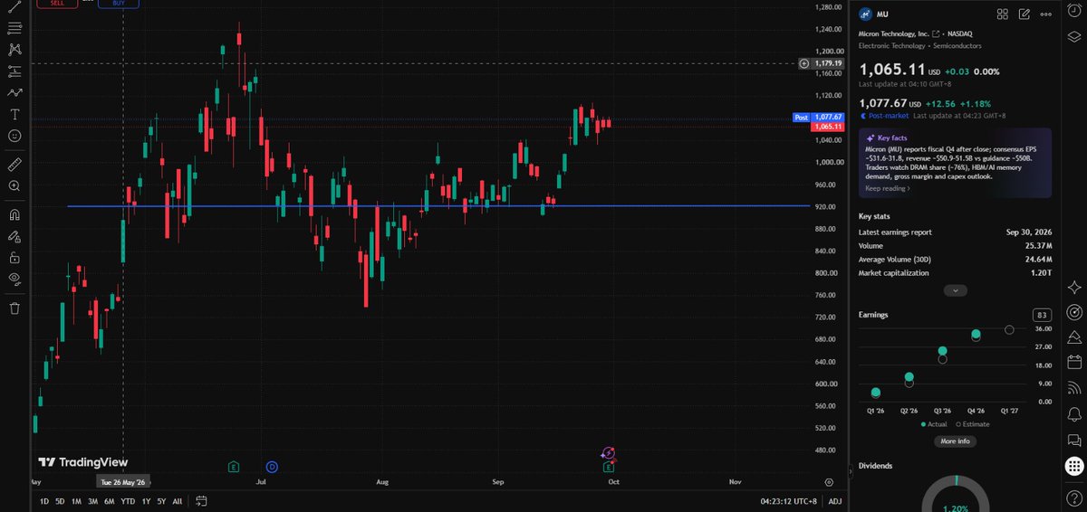 AlexCarterd7's tweet photo. Micron ($MU ) beat Q4 expectations, driven by strong demand for AI memory chips:

Adjusted EPS: $33.42 vs. $31.16 expected.

Revenue: $54.23B vs. $50.45B expected.

Adjusted gross margin: 87.0%, up from 84.9% last quarter.

CEO Sanjay Mehrotra expects an even stronger fiscal 2027 following a record fiscal 2026, supported by growing AI demand and strategic customer agreements.
#MU #AI #DataCenters #Cloud #StockMarket