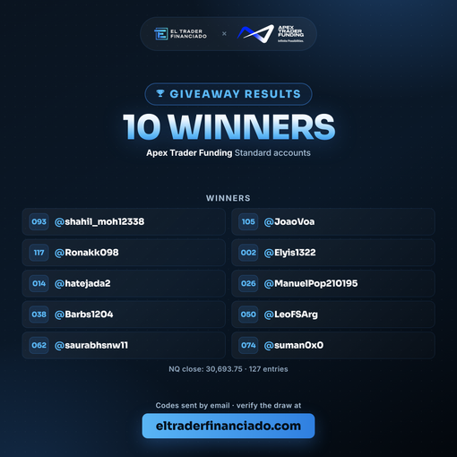 ElTraderFinan's tweet photo. 🏆 GANADORES del sorteo de 10 cuentas de Apex Trader Funding

Cierre del NQ: 30.693,75 · 127 participantes

@shahil_moh12338 (93)
@JoaoVoa (105)
@Ronakk098 (117)
@Elyis1322 (2)
@hatejada2 (14)
@ManuelPop210195 (26)
@Barbs1204 (38)
@LeoFSArg (50)
@saurabhsnw11 (62)
@suman0x0 (74)

Enhorabuena 👏 Os llegan los códigos por correo.

Lista completa y comprobación 👇
https://t.co/zXDXYxyS9U