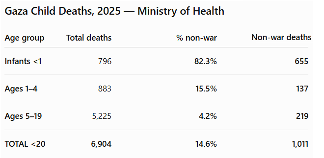 Aizenberg55's tweet photo. According to Gaza’s Ministry of Health 1,000 children out of >1 million died from ALL non-war causes in 2025—disease, malnutrition, accidents—similar to pre-war levels, even as famine was supposedly at its peak. In one stunning report Hamas has debunked the “genocide” narrative. https://t.co/DCcT5ntGyn