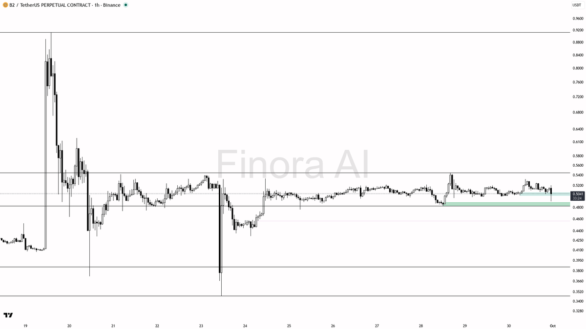 ⚡ $B2 38.7x volume flush on the -2.6% move is a stop hunt, structure stays bullish

- my bias is bullish here — the 1h Dow structure is still higher highs and h
