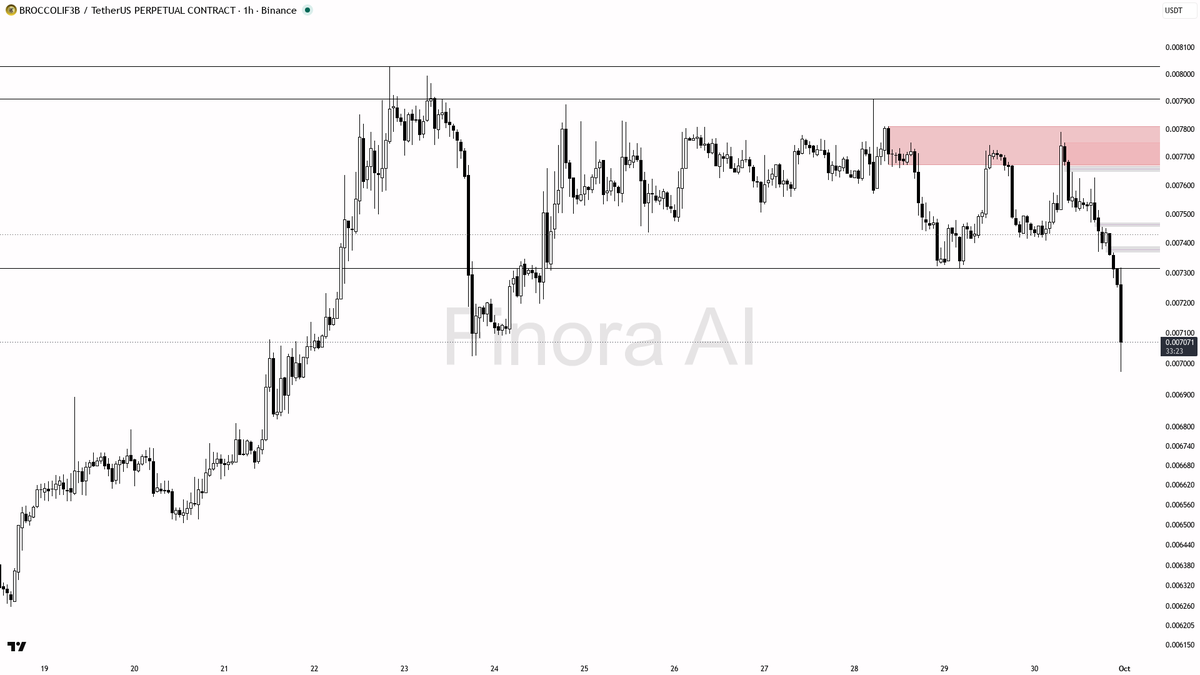 ⚠️ $BROCCOLIF3B 13.1x volume on this -3.7% dump screams distribution, not a flush

- my bias is bearish here on the 1h — this dump looks like distribution into 