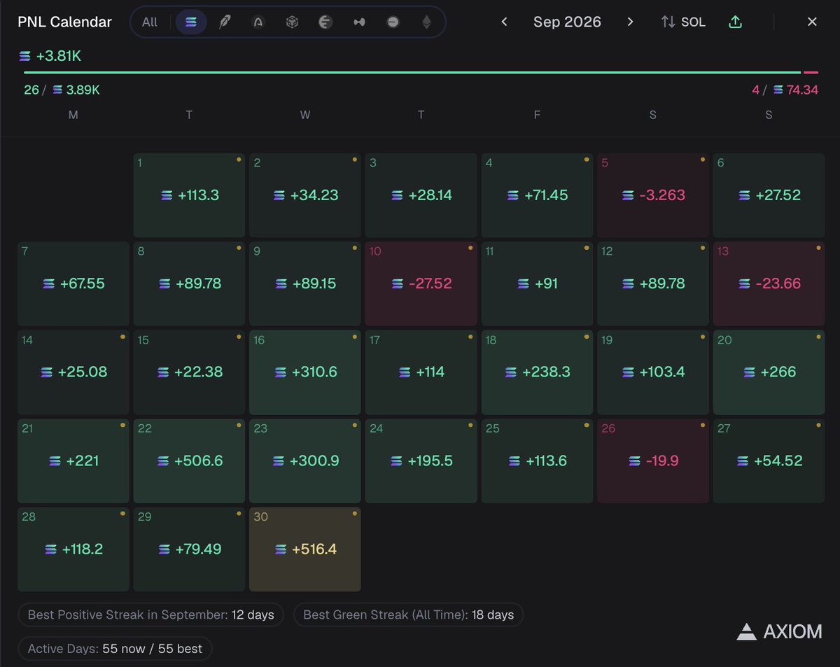 danwgmi's tweet photo. Wish these numbers were real but still an insane MONTH thanks to @SlotsharkXYZ 

fastest automation on Solana https://t.co/og79qlLbWU