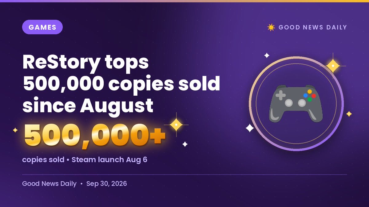 GoodNewsDailySW's tweet photo. 💭 Congrats to ReStory!

🎮 ReStory sold over 500,000 copies since August

Chill Y2K electronics-repair sim on Steam. Screwdrivers, nostalgia, cozy vibes. Who's soldering?

https://t.co/vx3L6o0eGR https://t.co/ul20hdYsrS