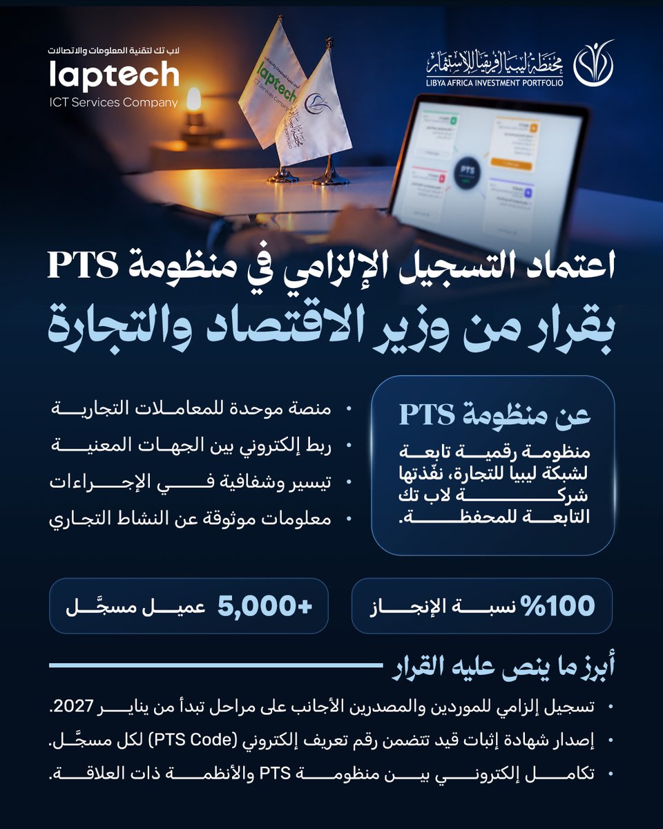 LAIPFund's tweet photo. أتى قرار السيد وزير الاقتصاد والتجارة رقم (465) لسنة 2026م، الصادر في منتصف سبتمبر 2026م، باعتماد التسجيل الإلزامي في النظام الرقمي الموحد للتجارة (PTS)، كخطوة هامة لتفعيل المنظومة التي نفذتها شركة "لاب تك" التابعة للمحفظة لصالح شبكة ليبيا للتجارة.

ويُذكر أن الجمعية العمومية العادية للاب تك عُقدت في أغسطس الماضي، وتناولت عددًا من الموضوعات المتعلقة بأعمال الشركة وخططها للعامين 2026–2027م.