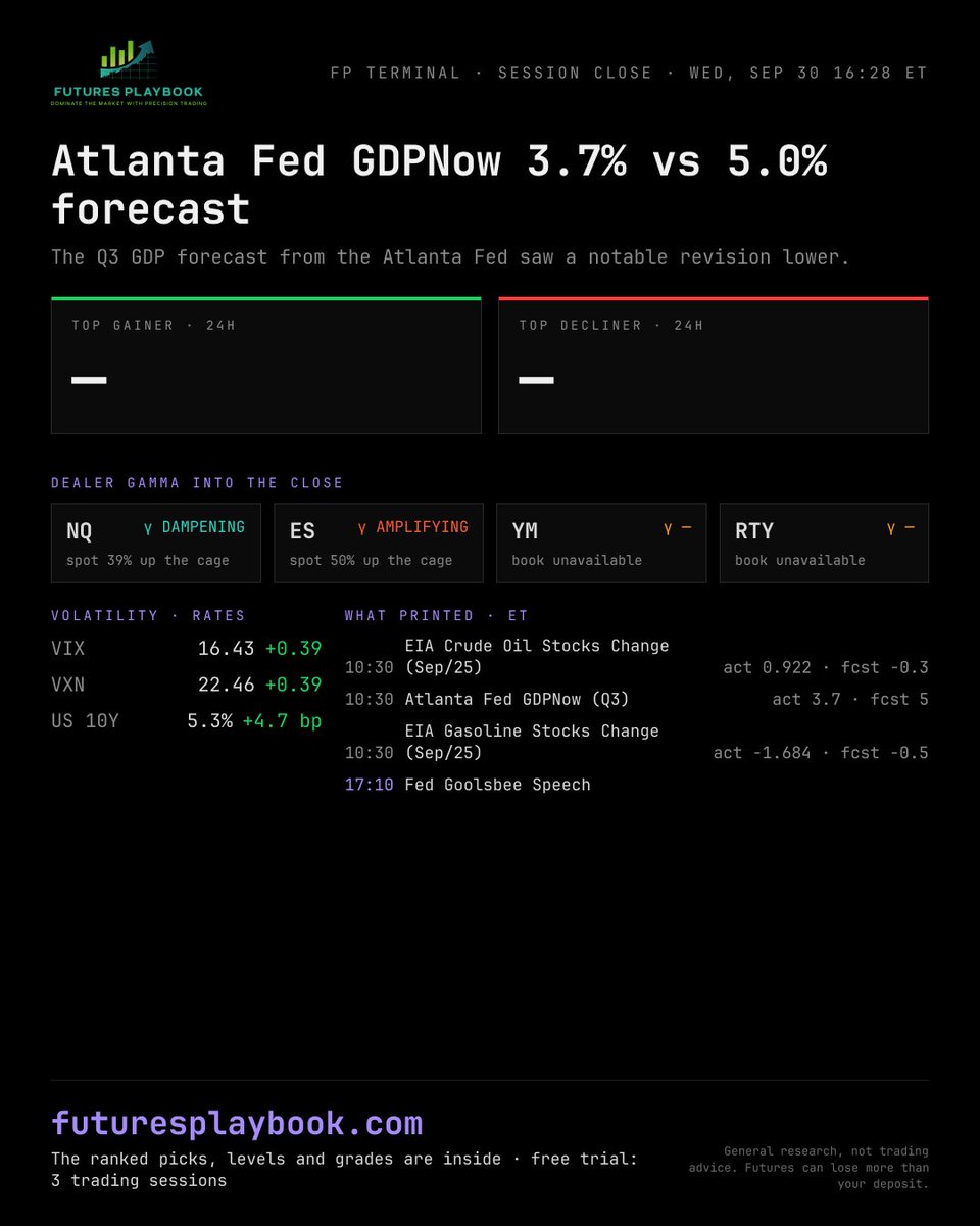 FuturesPlaybook's tweet photo. Atlanta Fed GDPNow 3.7% vs 5.0% forecast

The Q3 GDP forecast from the Atlanta Fed saw a notable revision lower.

The most significant economic data release today was the ___.

Free trial: 3 full trading sessions. Link in bio.
General research, not trading advice. https://t.co/VieAvXScmr