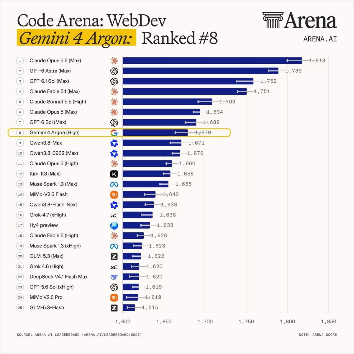 arena's tweet photo. Big news: Gemini 4 Argon (High) by @GoogleDeepMind just landed #1 in Text Arena with 1525 pts, and #8 in Code Arena: WebDev with 1679 pts!

This release has reshaped the Text Arena Pareto frontier with a blended $8/MToken! Gemini 4 Argon (High) is now the most cost efficient model, see its placement on Pareto frontier below.

In the Text Arena, Gemini 4 Argon (High) ranks #1 in Coding, Hard Prompts, Instruction Following, Longer Query, and Creative Writing. It also leads every occupational domain evaluated, with additional #1 spots in English, Non-English, Chinese, and Russian.

This model is +20 points above the #2 ranked Claude Opus 4.6 (High), and a huge leap from Google’s previous release, Gemini 3.8 Flash (High) at #11!

In Code Arena: WebDev, Gemini 4 Argon (High) gained +96 points from Gemini 3.8 Flash (High), and went from #29 to #8.

Congrats to the @GoogleDeepMind team on this impressive frontier release!