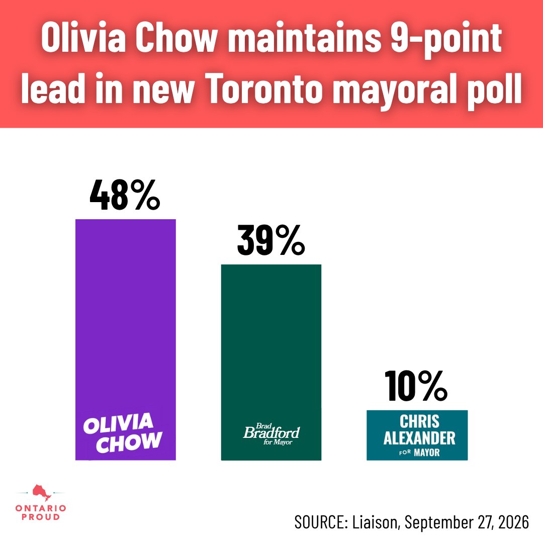 ontarioisproud's tweet photo. The election is in less than a month. Do you have any expectations on who's going to win? https://t.co/HASt5BgGxG