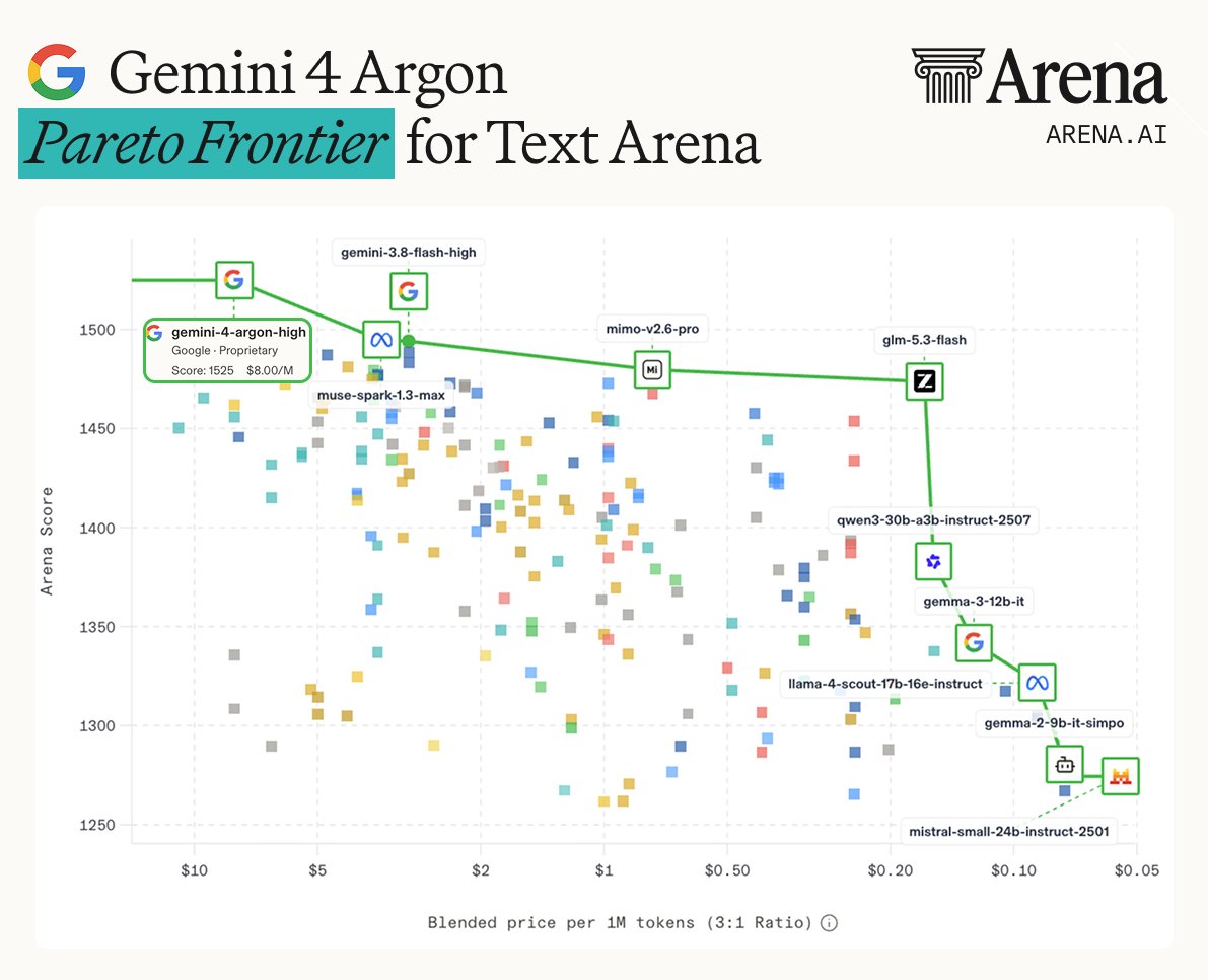 arena's tweet photo. With a blended $8/MToken and 1525 pt score, Gemini 4 Argon (High) reshaped the Text Arena Pareto frontier! https://t.co/Eizu9m6UP2