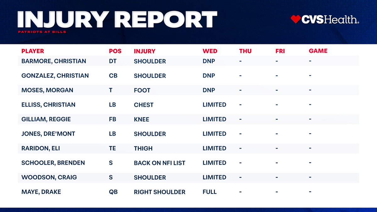 Patriots's tweet photo. Patriots Wednesday injury report for NE vs. BUF: https://t.co/3ECC6ak6ql https://t.co/idSUm1L2ds