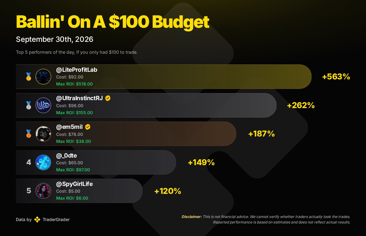 tradergrader's tweet photo. 💵 Ballin' on a $100 Budget | 09/30/26

Top performers of the day if you only had $100 to trade.

🥇 @LiteProfitLab — +563% ROI
🥈 @UltraInstinctRJ ✓ — +262% ROI
🥉 @em5mil ✓ — +187% ROI

Check out our leaderboard to see all top performers. Link in Bio!

$spy $spx $qqq https://t.co/6lVgCOe5pn