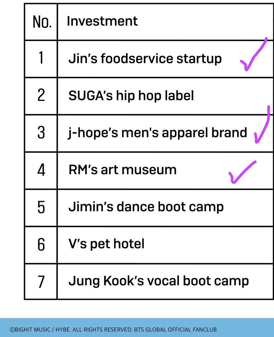 TeamKSeokjin1's tweet photo. The way this list is almost half done😭

Jin- IGIN and OnTheLAMP
Jhope- Human Hope collab 
RM- SFMoma exhibition https://t.co/adUWvfo8tx