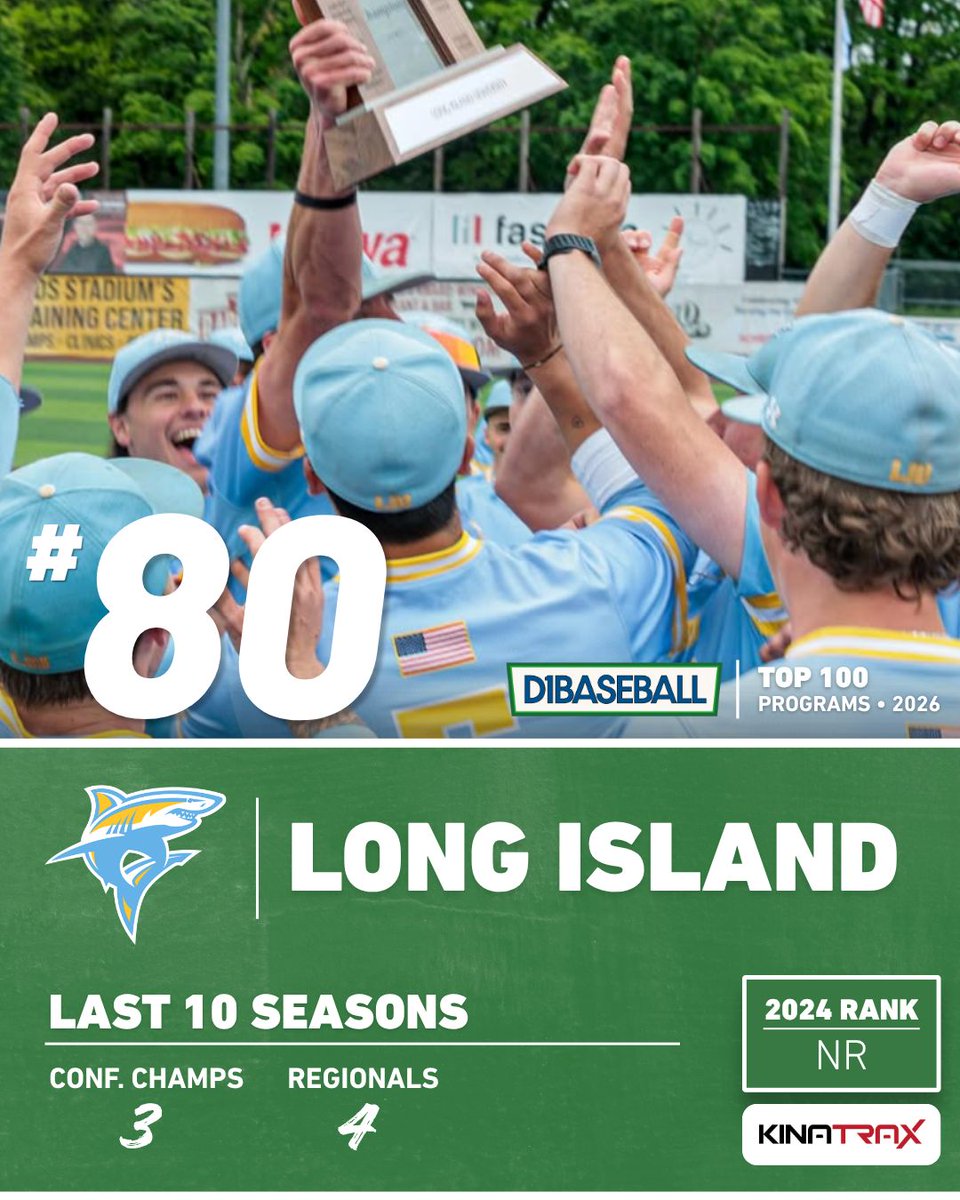 d1baseball's tweet photo. 📈 𝐓𝐨𝐩 𝟏𝟎𝟎 𝐏𝐫𝐨𝐠𝐫𝐚𝐦𝐬: 𝐋𝐨𝐧𝐠 𝐈𝐬𝐥𝐚𝐧𝐝
(Presented by KinaTrax)

@LIU_Baseball has gone from afterthought to NEC powerhouse under Dan Pirillo.

Now the Sharks are looking for the next breakthrough: a regional win.

Nos. 80-71 👉 https://t.co/5uXWKNKOK9 https://t.co/ZxdkH8jSSf