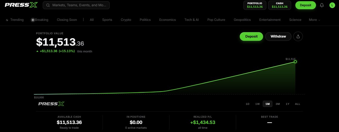 LakePtr's tweet photo. If beginner's luck could be personified, it'd be ME... Or so it seems.

+$1500 PnL in less than 12 hours. Live trades alone, 5 mins up or down... It'll seem like beginner's luck, but I'm actually a trader, so Prediction markets were a lucrative way to put my knowledge to use.

You can go into this if you're a trader, or sports prediction if you're a fan. Politics if you love that, Economics, Tech, Entertainment, Science... Even AI

And where can you find all these? Practice with absolutely ZERO risk, and still earn if you do well enough?

@PressX_Global ... If you know anywhere else, then argue it... Don't sleep on PressX.

(The funds here are from a demo trade, not real... But if you do well enough, you can earn actual rewards from their tournaments)