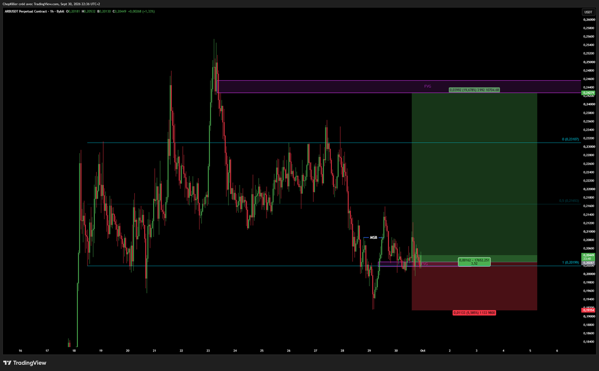 SS1nnyx's tweet photo. Long ethereum:0xb50721bcf8d664c30412cfbc6cf7a15145234ad1, This one is a nice setup. https://t.co/ggYhcnKHSy