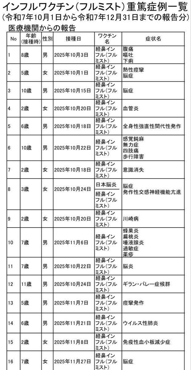 Mix9ei's tweet photo. @taepodong14 ワクチン信者ってバカみたいにAIに自分の思想信条を読ませるのが好きよなーほんとキモイんだけど？

どうせ添付文書も厚労省の副作用報告書も読まずに
「科学的根拠ガー」で二言目には言ってんだろ？

ワクチンで障害されたこの子達はお前らみたいな奴の被害者だからね？加害者の自覚をもて。 https://t.co/KfMcrfSALL