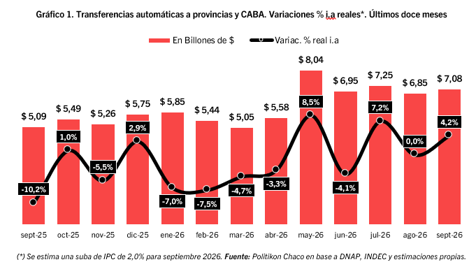 politikon_chaco's tweet photo. 📊 Las transferencias automáticas a provincias y CABA de septiembre crecieron 4,2% real i.a, con buen repunte de coparticipación (+4,4% traccionada por Ganancias); leyes especiales creciendo al 9,2% y compensaciones en -6,1%. https://t.co/37dUnDCmRC