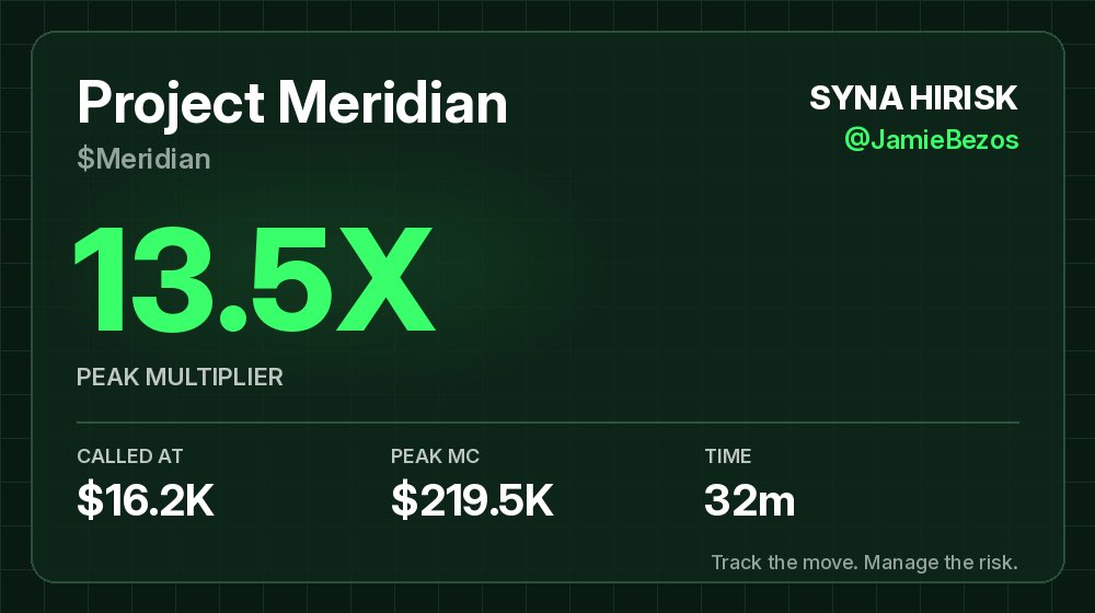 jbstrategy's tweet photo. $Meridian was called at $16.2K market cap and peaked at $219.5K 32m later. That's 13.5X from the call.

CA: GjrhXcr8YzUZBbu5rifdqM5CPBS4LFJveq3ZiY2u3g5G

Free memecoin alerts: https://t.co/R5yE2vmzhv

NFA. DYOR. https://t.co/ocAPYeQP4J