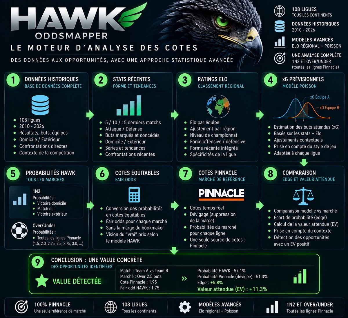 LestipsdeJP's tweet photo. 🦅 HAWK MIGRE SUR ODDSMAPPER

Vous êtes pas mal à me DM pour avoir plus de détails sur ce qui arrive, alors voici une image qui résume simplement le cœur de HAWK et son fonctionnement.

L’objectif avec la nouvelle version d’OddsMapper est simple :

👉 mettre le modèle HAWK en accès libre sur l’intégralité des matchs disponibles.

De mon côté, je l’utilise principalement pour mon betting Over, mais le moteur HAWK que nous intégrons à OddsMapper est capable d’analyser bien plus largement :

• 1N2
• Over / Under
• lignes asiatiques disponibles chez Pinnacle
• probabilités du modèle
• fair odds
• comparaison au marché Pinnacle dévigé
• edge et EV

Le tout repose notamment sur les données historiques et récentes, les ratings attaque/défense, l’Elo régional, les xG prévisionnels et le modèle de Poisson.

━━━

⚠️ Une précision importante :

Je mets à disposition le moteur et ses analyses, PAS mes réglages personnels de détection ni les critères utilisés pour générer mes propres alertes.

Vous aurez donc accès aux informations produites par HAWK sur les matchs, mais pas à une copie de ma stratégie.

À terme, l’idée sera justement que chacun puisse créer ses PROPRES réglages d’alertes selon ses marchés, ses critères et sa façon de travailler.

━━━

Et évidemment : aucune garantie de résultat.

HAWK reste un modèle statistique. Il estime des probabilités et cherche des écarts avec le marché, il ne prédit pas l'avenir.

C’est mon modèle principal de détection de bets que je vais rendre beaucoup plus accessible, mais la décision finale restera toujours entre vos mains.

🦅 HAWK x ODDSMAPPER arrive bientôt