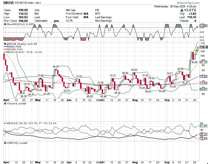 🚨 $MOVE ALERT: BOND VOLATILITY IS SCREAMING! 🚨

The ICE BofA MOVE Index just surged +3.61% to 110.45 on Wednesday, blasting through its 50-day MA (79.28) and 