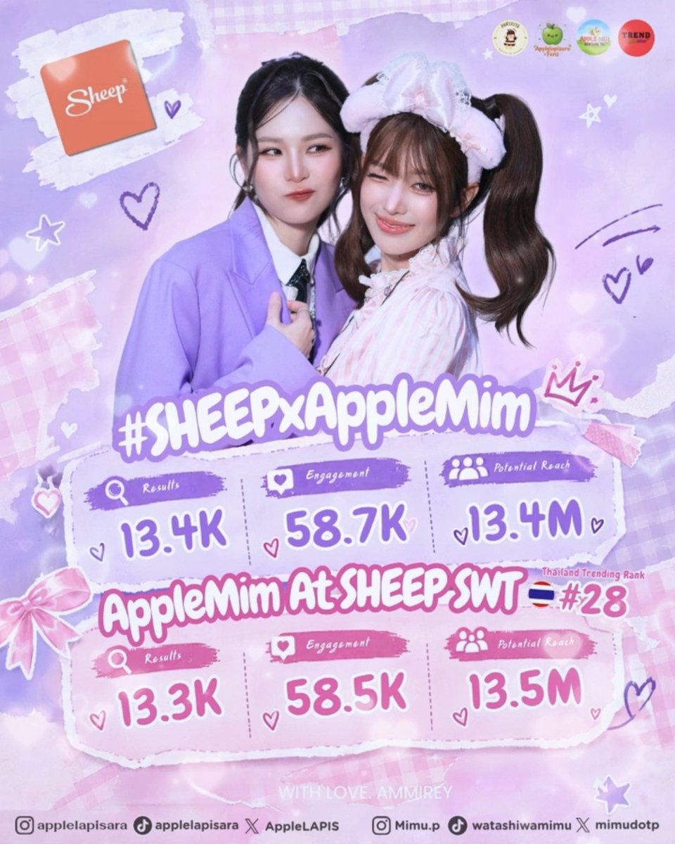 A promotional graphic titled '#SHEEPxAppleMim' features two young women posing together, displaying social media metrics including '13.4K Results', '58.7K Engagement', and a 'Thailand Trending Rank #28'.