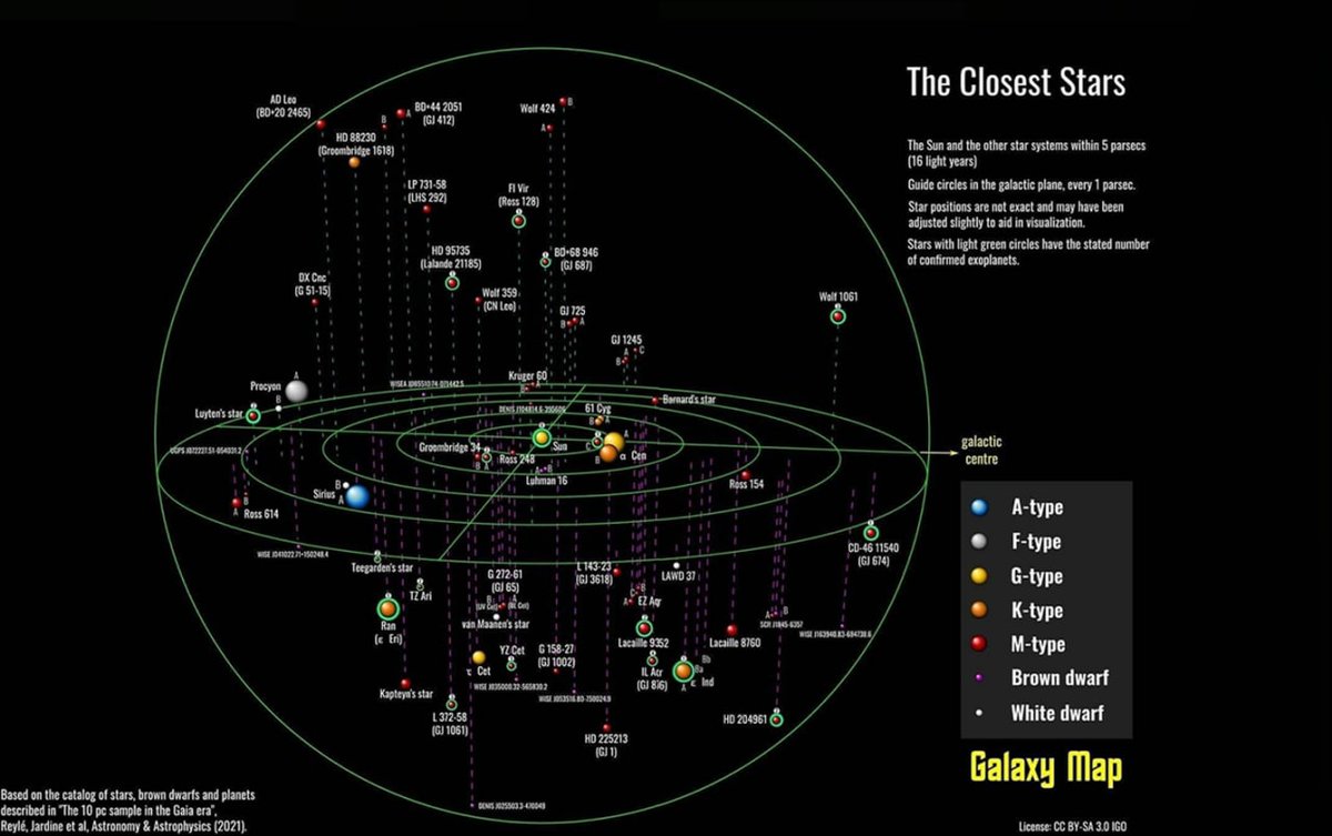 konstructivizm's tweet photo. The stars closest to us within five parsecs 🔭

One parsec is approximately equal to 3.26 light-years. https://t.co/W5W2IeGoNS