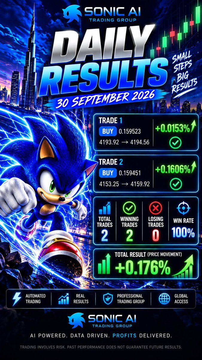 rjunior432's tweet photo. Another good day for #sonicai
2/2 ☑️ 
Get started now and get your x24 funded account ! DM sonic or link in bio #copytrading #socialtrading https://t.co/ZfXXjnzSX1