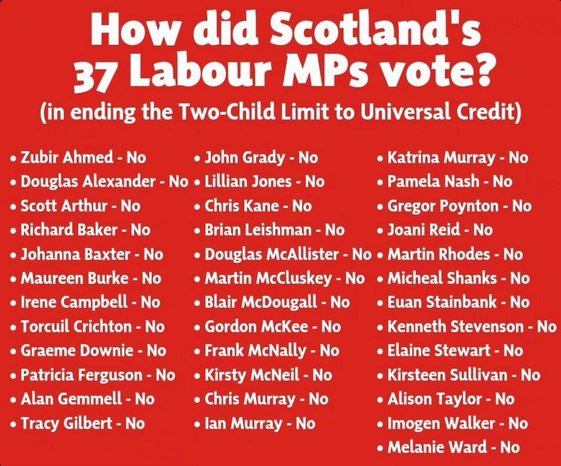 irene89383961's tweet photo. @bbcdebatenight @BBCiPlayer @BBCScotland #bbcdn Brass neck of @scottishlabour when ALL 37 Labour MPs voted AGAINST ending #twochildcap … @scotgov  @theSNP  is mitigating with the #ScottishChildPayment  and providing #freeschoolmeals #freebusfares #freebreakfastclubs #freenurseryplaces #freetuitionfees. https://t.co/J6nxCxRJro
