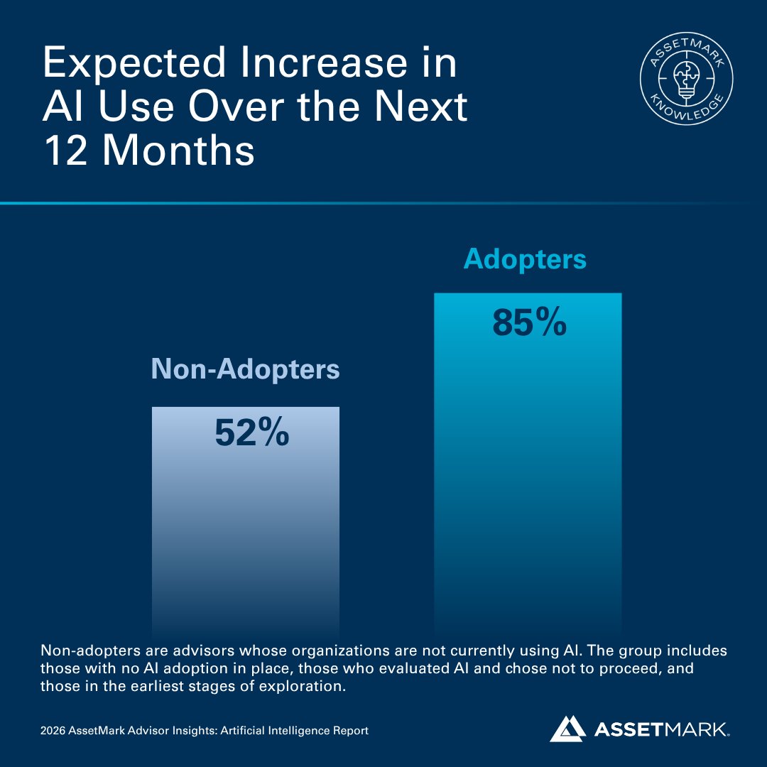 AssetMark's tweet photo. The more advisors use AI, the more opportunities they see to apply it.

The 2026 AssetMark Advisor Insights: Artificial Intelligence Report found that 85% of current AI adopters expect to increase their use of AI over the next 12 months, compared with 52% of non-adopters.

That pattern suggests that experience with AI expands awareness of its possible applications. As advisors put AI to work, they identify more opportunities to incorporate it into research, analysis, communication and practice operations.

For AssetMark, that reinforces the opportunity to bring AI into the advisor experience in practical, integrated ways, helping advisors create capacity and get more from the technology as their use evolves.

Read the report here: https://t.co/yW1Dpk9Ssy

 #AssetMarkKnowledge #AdvisorInsights #ArtificialIntelligence #AssetMark #AI