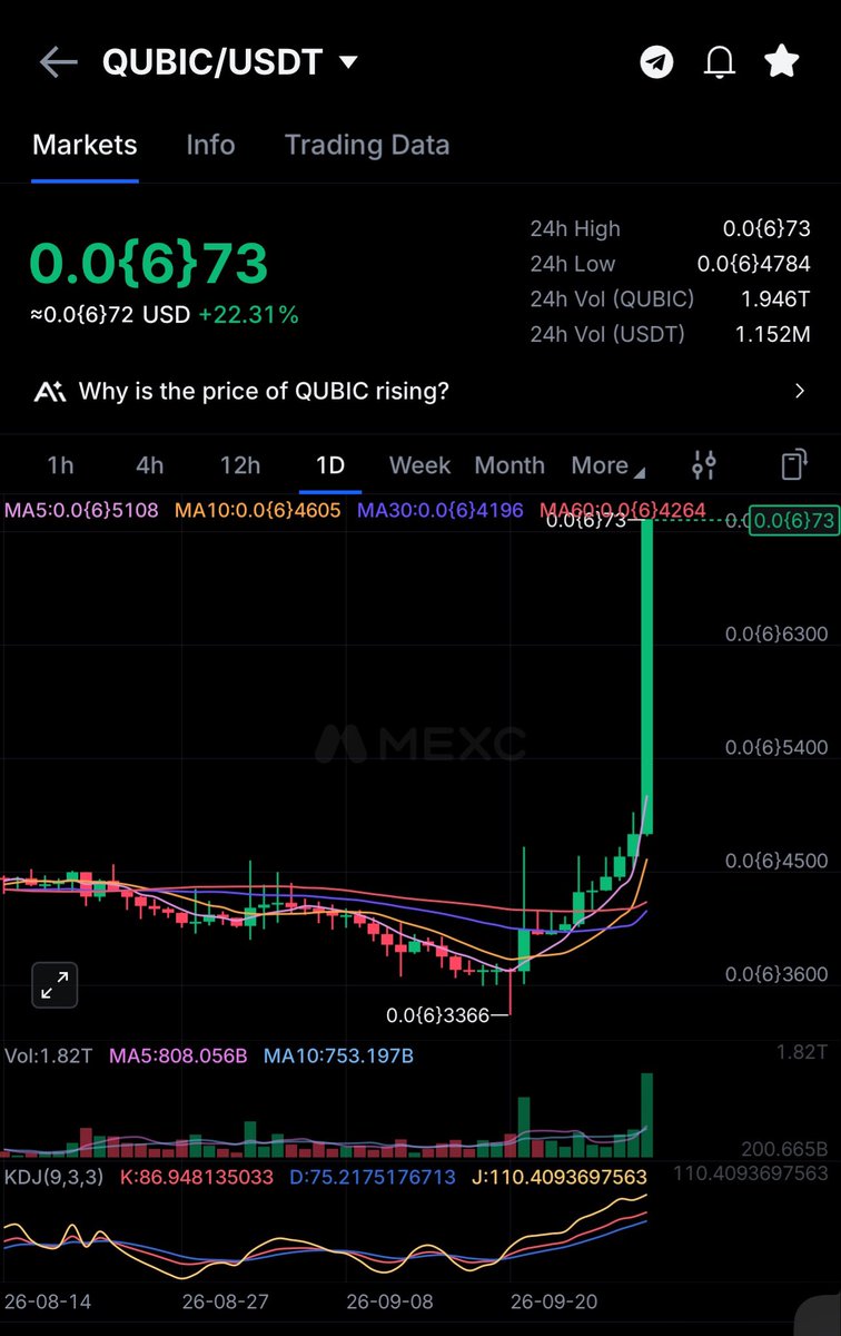 Primequbic's tweet photo. $QUBIC +40% TODAY.

And people are already getting excited.

They shouldn’t be.

Not yet.

Because the real question isn’t what Qubic did today.

The real question is what happens when the new algorithm goes live and the next phase of Qubic actually begins.

AI. Useful compute. Smart contracts. Payments. x402. Autonomous agents.

Months of building while the market looked somewhere else.

Now volume is waking up.
Price is waking up.
Attention is coming back.

And if Qubic ever reaches $0.01, people will look back at charts like this and realize how absurdly early this moment was.

$0.01 sounds impossible.

So did a lot of things before they happened.

The FUDders had their moment.

Now let Qubic cook.