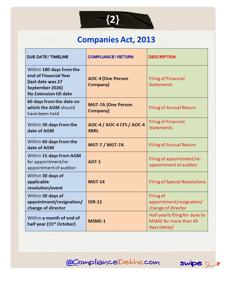 compliancedekho's tweet photo. 📅 #October2026 #Compliance #Calendar | Key #GST, #PF/ESIC, #Tax & #ROC #filings #Dates
#TDS #TCS #MCA #MSME #TaxAudit #ITR #Incometax #MonthlyCalendar #Duedates #Extension #CBDT #Incometaxact #Incometaxrules #CompaniesAct2013 #GSTAct https://t.co/z9vg3QyYAQ