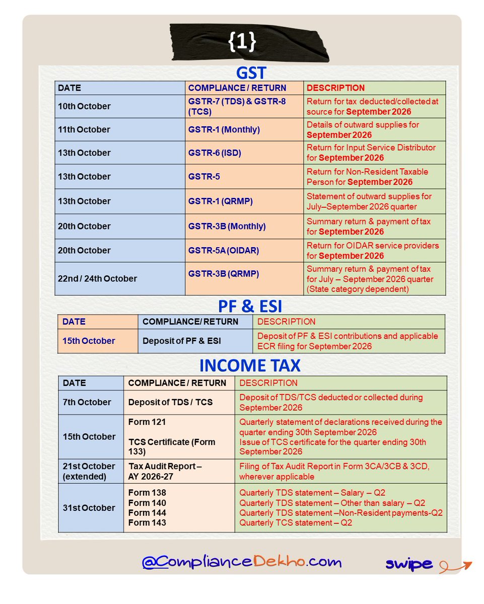 compliancedekho's tweet photo. 📅 #October2026 #Compliance #Calendar | Key #GST, #PF/ESIC, #Tax & #ROC #filings #Dates
#TDS #TCS #MCA #MSME #TaxAudit #ITR #Incometax #MonthlyCalendar #Duedates #Extension #CBDT #Incometaxact #Incometaxrules #CompaniesAct2013 #GSTAct https://t.co/z9vg3QyYAQ