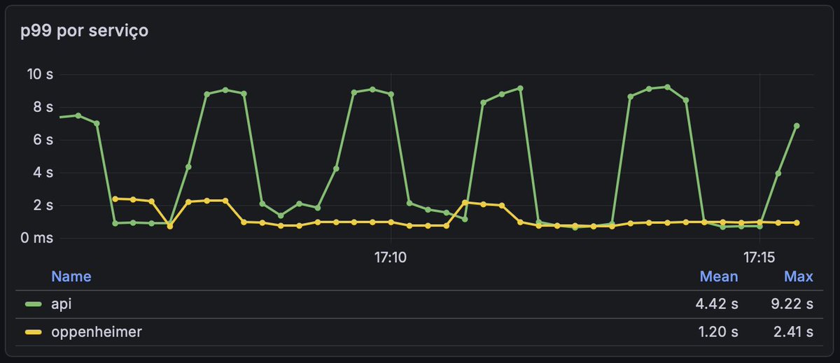 ChristoPy_'s tweet photo. É oficial: a AbacatePay não é mais 100% JavaScript.

Bun 1.4 é insano. Consome menos memória e já traz built-ins para várias coisas que usamos no dia a dia.

Mas nada se compara a colocar código compilado para rodar diretamente na máquina.

No print, uma pequena amostra do p99 de algumas das nossas hot paths. A diferença é bem clara: a implementação compilada consegue entregar uma latência significativamente menor.

E o mais interessante: não refizemos os fluxos.

Mantivemos a mesma lógica, os mesmos processos e a mesma arquitetura de alto nível. Apenas portamos algumas partes para uma outra linguagem.

Ou seja, o ganho não veio de simplesmente ���fazer do jeito certo”. Veio de conseguir utilizar os recursos da máquina de forma mais próxima do hardware.

E o ganho não é só performance.

Menor consumo de recursos significa menor custo de infraestrutura, mais capacidade por máquina e mais previsibilidade sob carga.

Ainda estamos coletando dados antes de tirar conclusões definitivas.

Pretendo compartilhar mais detalhes em breve e, quando tivermos dados suficientes, publicar um artigo completo sobre essa migração.

cc @samueldurantes @uneveris @marcosdalessan @daniellimae