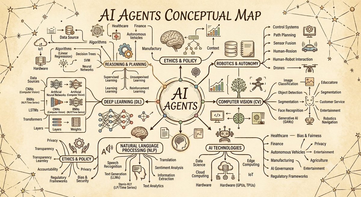 Dragoncoderx's tweet photo. Core Pillars of AI Agent Architecture
Perception & Input Processing
Multimodal ingestion (Text, Audio, Vision, Structured Data)
Prompt parsing & contextual retrieval (RAG optimization)
Reasoning & Planning (The Brain)
ReAct Pattern: Interleaving reasoning (thought) and action execution.
Planning Strategies: Tree-of-Thoughts (ToT), Chain-of-Thought (CoT), and reflection/self-correction loops.
Task Decomposition: Breaking complex user goals into sequential sub-tasks.
Memory Systems
Short-term: Active context window management & scratchpads.
Long-term: Episodic and semantic storage using vector databases & graph networks.
Tool Orchestration & Action Execution
Function calling & API integrations.
Dynamic code execution (sandboxed Python interpreters, web scraping, database queries).
Human-in-the-Loop (HITL) approval gates for sensitive actions.
Recommended Learning Path
Level 1: Fundamentals — Master function calling with raw LLM APIs (OpenAI / Anthropic / Google Gemini API).
Level 2: Framework Mastery — Build with Agentic frameworks like LangGraph, CrewAI, or AutoGen to handle stateful multi-agent workflows.
Level 3: Production Engineering — Implement agent tracing/evaluations (LangSmith, Phoenix), error handling, latency optimization, and memory management.