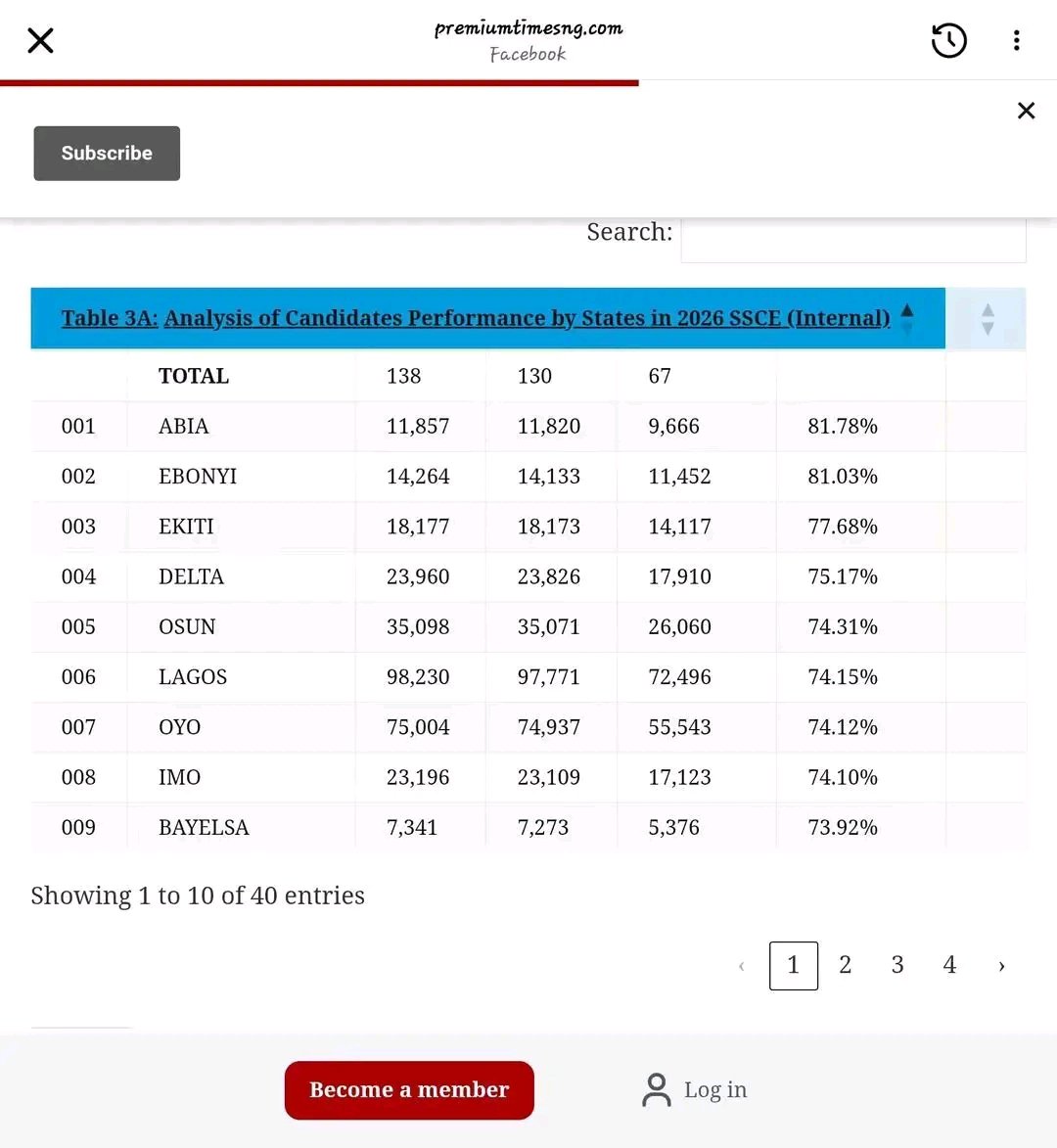 Chima_Obi1234's tweet photo. Abia and Ebonyi State taking lead in Senior Secondary Council Examination.

What happened to Anambra state? https://t.co/V7pz5NIHaj