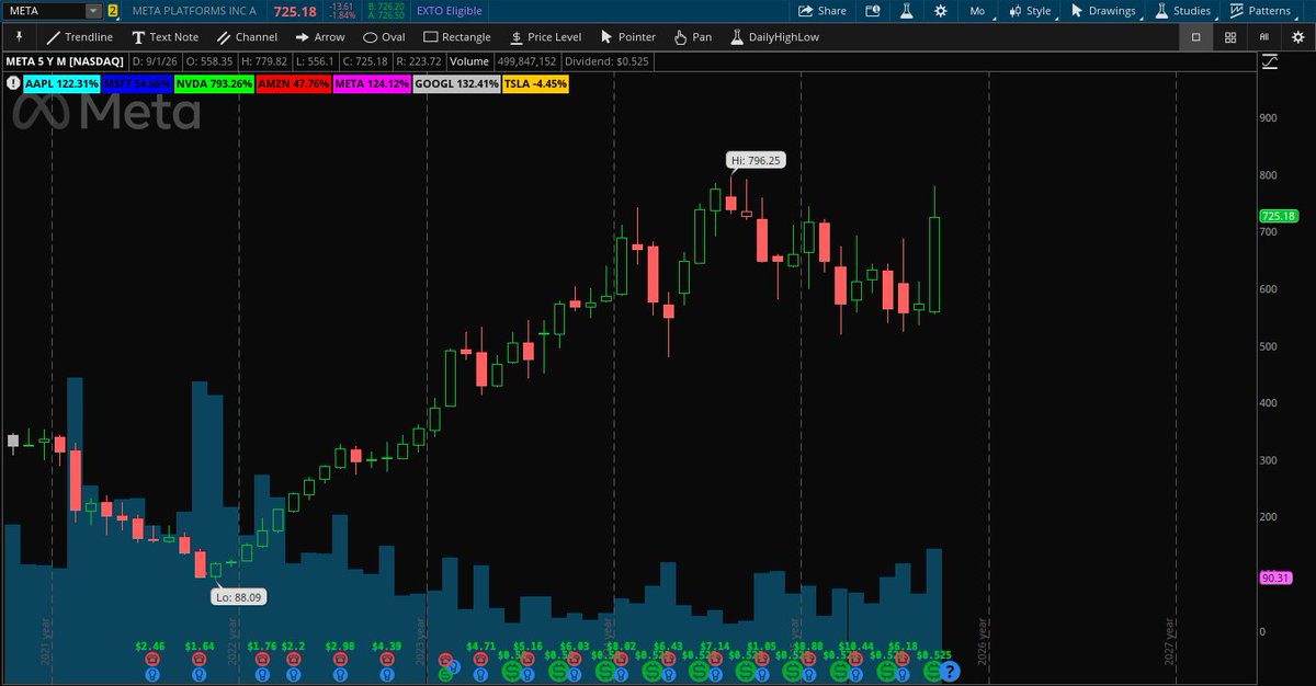 QuantData's tweet photo. 🚨 WOW...

$META just had its BIGGEST monthly gain since November 2022, up over 600% since then. https://t.co/M7XX7tqUN2