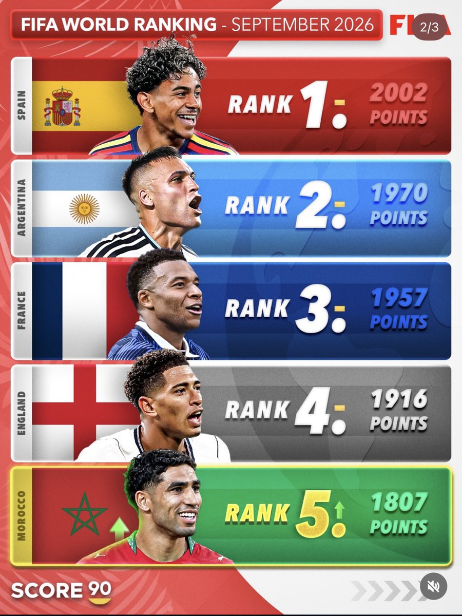 nabnazario's tweet photo. Profitez, mes frères ✊🇲🇦
On revient de loin
mais aujourd’hui,on fait partie de l’élite🫡⚽️ https://t.co/UAz6Bb9Cq5