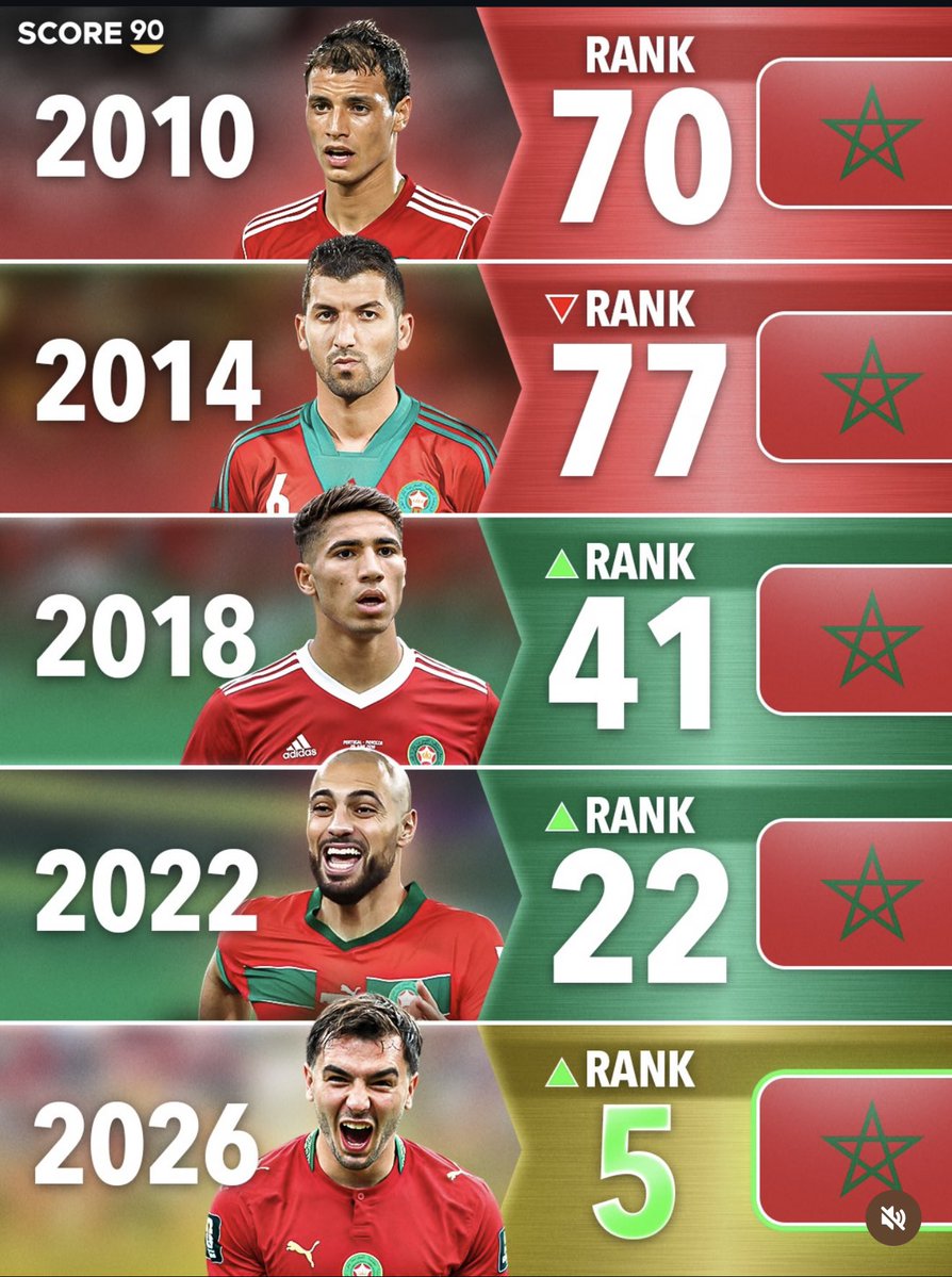 nabnazario's tweet photo. Profitez, mes frères ✊🇲🇦
On revient de loin
mais aujourd’hui,on fait partie de l’élite🫡⚽️ https://t.co/UAz6Bb9Cq5