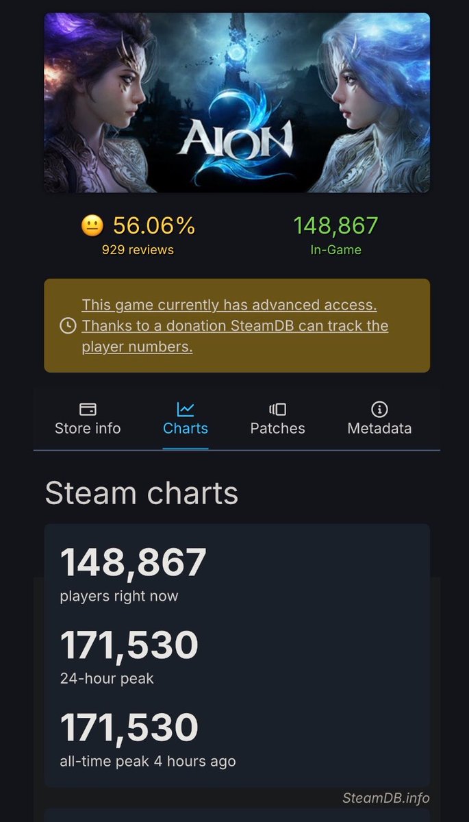 Pirat_Nation's tweet photo. AION 2 is already #1 on Steam’s Global Top Sellers, even though the game hasn’t officially launched yet.

The game entered Advanced Access today for Founder’s Pack owners that cost $24.99 and already reached 171,530 concurrent players on Steam.

This has some of the most detailed character creators I’ve ever seen.