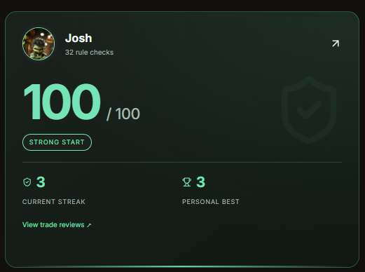 OkoTrading's tweet photo. It’s a pleasure being @Josh57413458’s accountability partner on @MarketMirrorhq. 

Another flawless day: 8/8 rules followed and a 3-day streak with zero rule breaks.

Knowing someone will review your trades at the end of the day stops you doing stupid shit. Real accountability. https://t.co/rruKfF25CQ