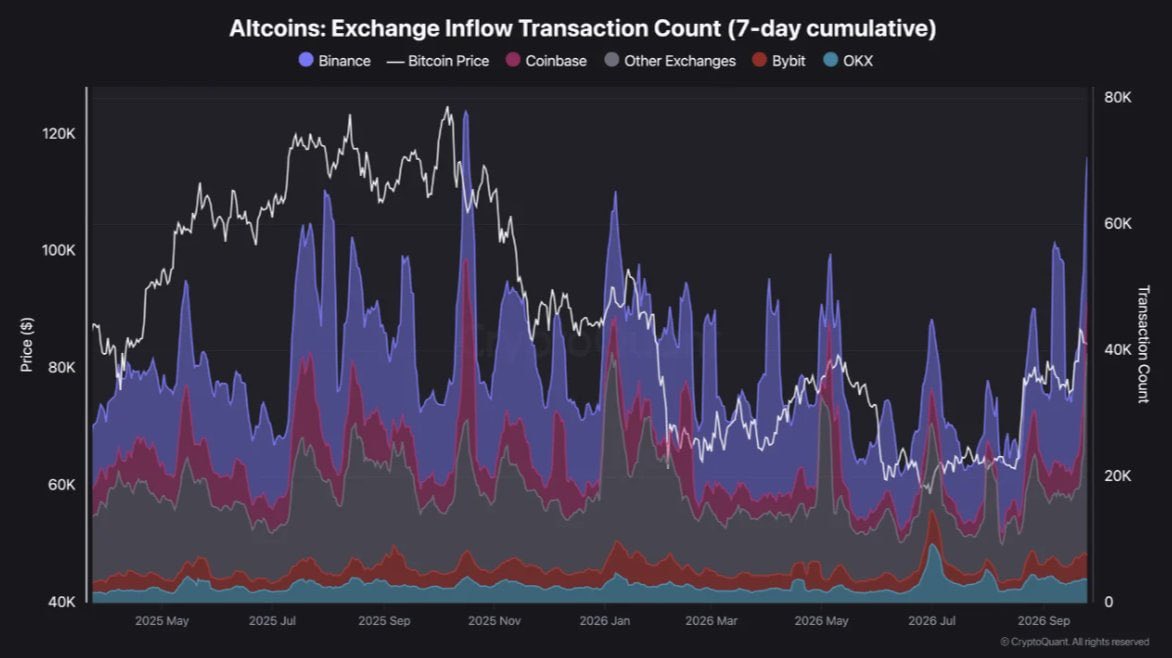 JessWalkerDeFi's tweet photo. 🚨: Altcoin inflows to exchanges hit their highest level since October 2025.

Meanwhile, 34,123 BTC worth about $2.8B has left centralized exchanges over the past 7 days.

#Bitcoin #BTC #Altcoins #Crypto #Ethereum https://t.co/zH0VlJKcZD