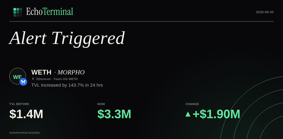 Defi_Alert_Bot's tweet photo. $WETH on MORPHO — TVL increased by 143.7% in 24 hrs
Ethereum https://t.co/bcXCBAs9vG