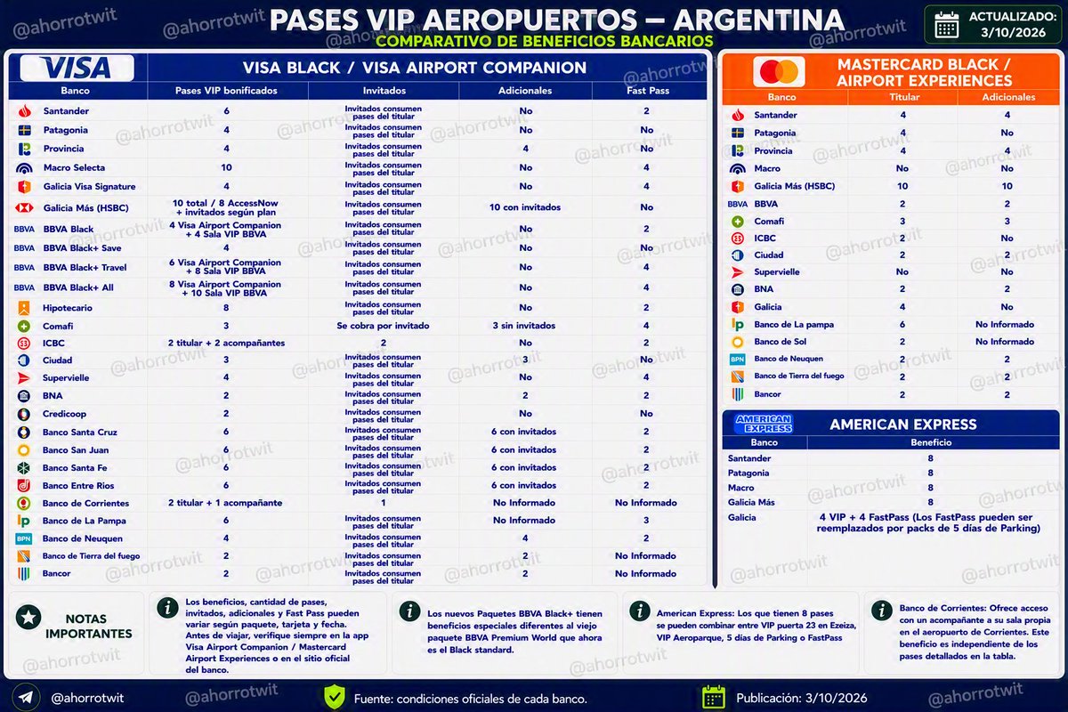 ahorrotwit's tweet photo. ✈️ La mayoría tiene una tarjeta Black y no sabe cuántos accesos VIP tiene😳

Entre Visa, Mastercard y Amex hay diferencias enormes que pueden ahorrarte cientos de dólares x año

❤️ LIKE para q no se pierda 🔁 RT para ayudar a mas viajeros 📌 Guardalo para tu próximo vuelo https://t.co/d5yRzzXQFn