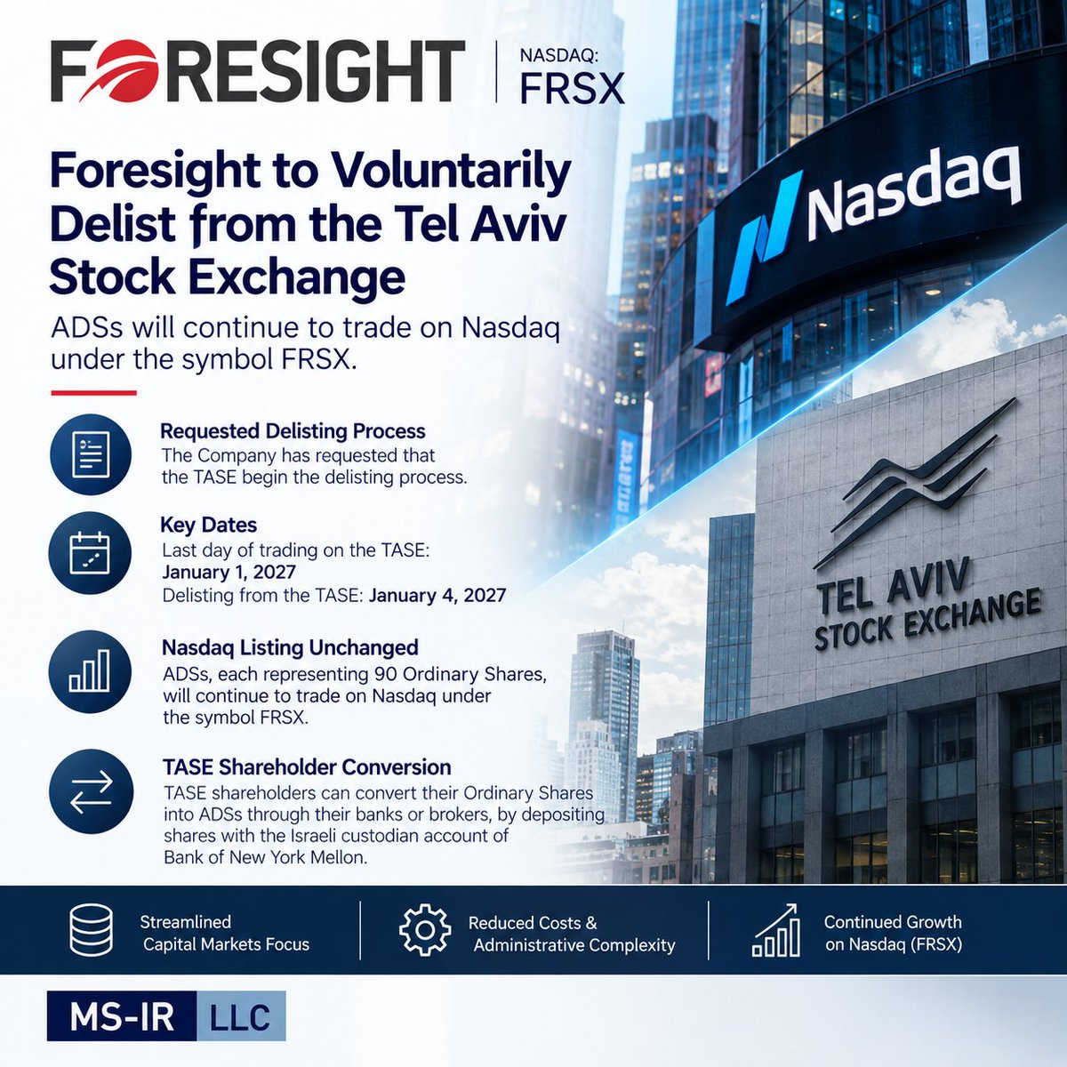 MSIRLLC's tweet photo. @ForesightAuto1 (#NASDAQ and #TASE: FRSX), an #MSIRLLC client, announced it will voluntarily delist from the #TASE, with ADSs continuing to trade on #Nasdaq under FRSX: https://t.co/KzkHJaA8FM #Foresight https://t.co/p13TD49NS5